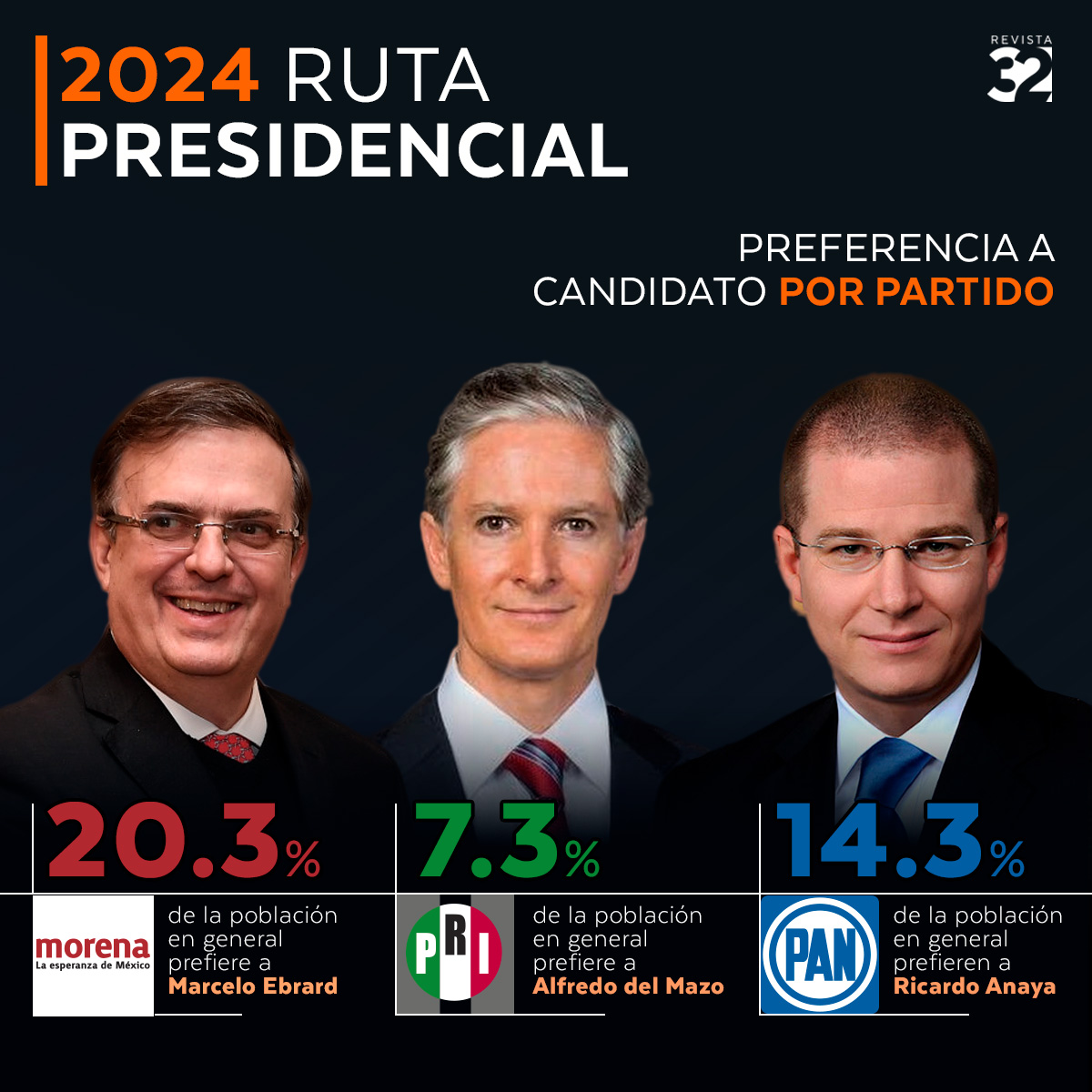 Ebrard lidera preferencias en Morena; ganaría contra Anaya por amplio